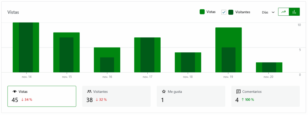 Estadisticas de Jetpack para el blog de interlan