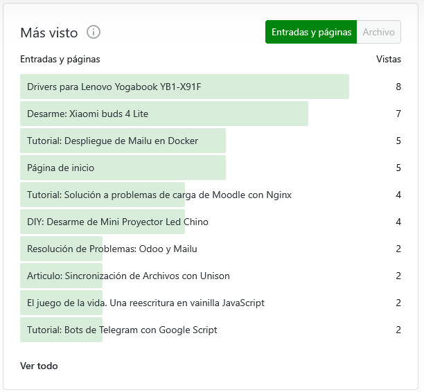 Paginas mas visitadas en los ultimos 7 dias en interlan.ec