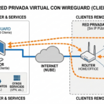 Esquema de conexion a la nube y mediante wireguard, generad por nanobanana 2, con una calidad increible pero con errores cuestionables, ademas de una extraña sensacion de valle inquietante XD