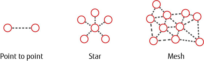Arquitecturas de red punto a punto, estrella y mesh